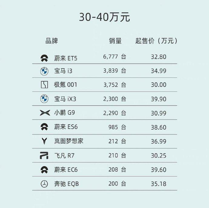 1月各价位纯电动汽车销量，比亚迪不是唯一赢家，各价位都有强者