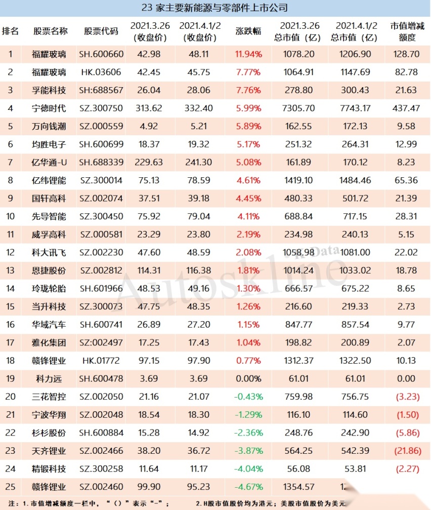 江铃、小鹏凭业绩领涨，汽车业上市公司一周市值增厚2200亿元