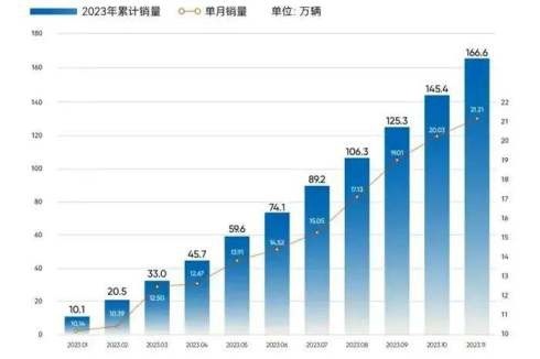 11月自主5强销量盘点，奇瑞集团第二，长安倒数第二名
