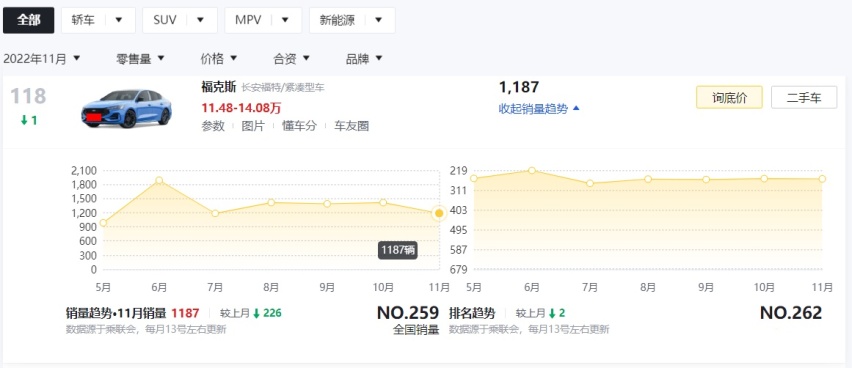 合资车没落的迹象，从这些车型的销量下滑开始？
