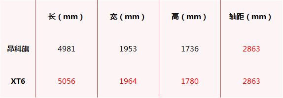 同平台之下，品牌力对车价的影响有多少？昂科旗对比XT6