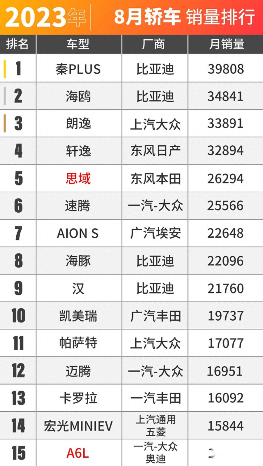 大家太有钱了！8月车市销量出炉！