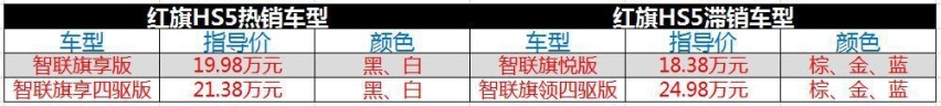 探店一汽红旗HS5 优惠1.2万左右/颜值空间俱全