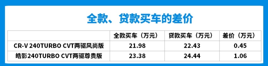 本田最新王牌SUV到店！落地差2万，CR-V和它怎么选？