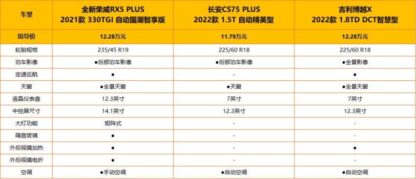 主流自主紧凑SUV横评 荣威/长安/吉利谁更适合年轻人？