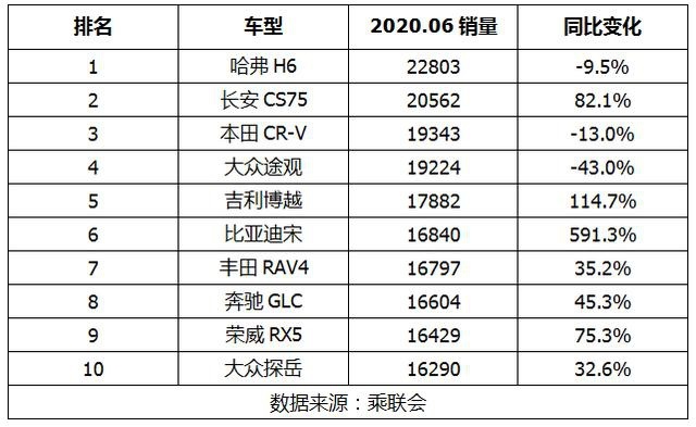 6月SUV销量前十：国产占半数，本田CR-V位列第三