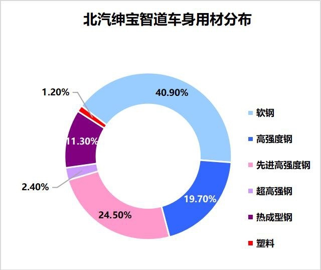 重磅消息|2019CCB车型轻量化亮点技术解析之--北汽绅宝