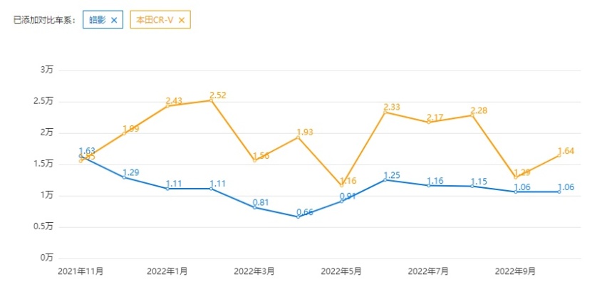 紧随CR-V步伐，全新一代皓影来袭，全新平台打造+7座布局可选！