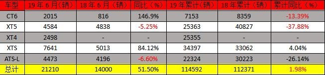 凯迪拉克6月销量暴增，是因为降价吗？想的太简单