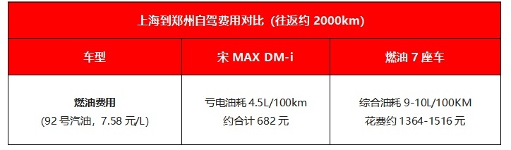 别人累瘫，自己爽呆！这个春节，宋MAX DM-i发挥“超能力”