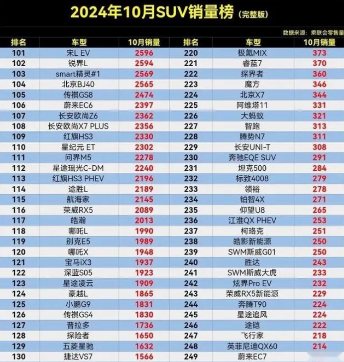 10月SUV销量，合资不怕比亚迪？宋L第5，瑞虎8蹿升，H6跌出前30