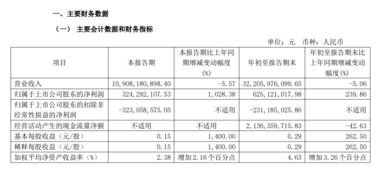 暴涨239.8%！江淮Q3财报分析，与华为合作“尊界”明年初上市