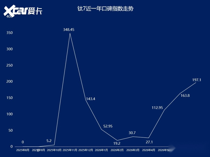 2026年7月SUV口碑指数排行:新能源车问题突出