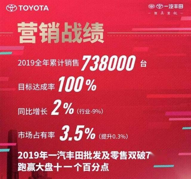 一汽丰田2019年累计销量73.8万辆 逆境增长2%