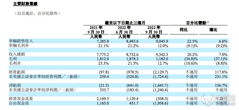 理想三季度创下史上最大亏损，“二号人物”沈亚楠套现9000万离场