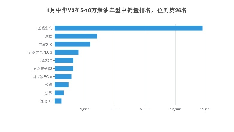 4月中华V3在5-10万燃油车型中销量排名，位列第26名