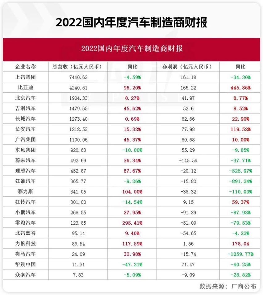 2022年车企财报:新能源的因,种出了盈与亏的果?
