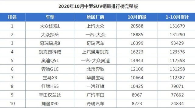 终于熬出了头，瑞虎8跻身中型SUV销量前三，连带奇瑞也活了？