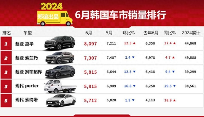 【韩系动向1294】韩国车市6月销量排行，起亚嘉华夺冠！