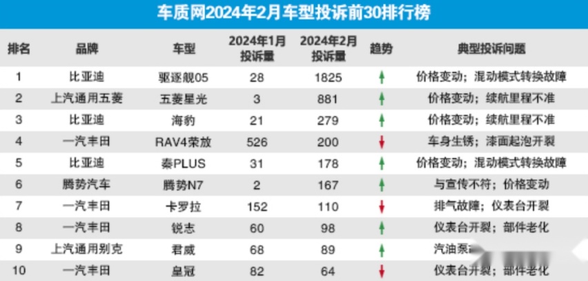315特别关注｜投诉暴涨219倍，五菱星光败光口碑？