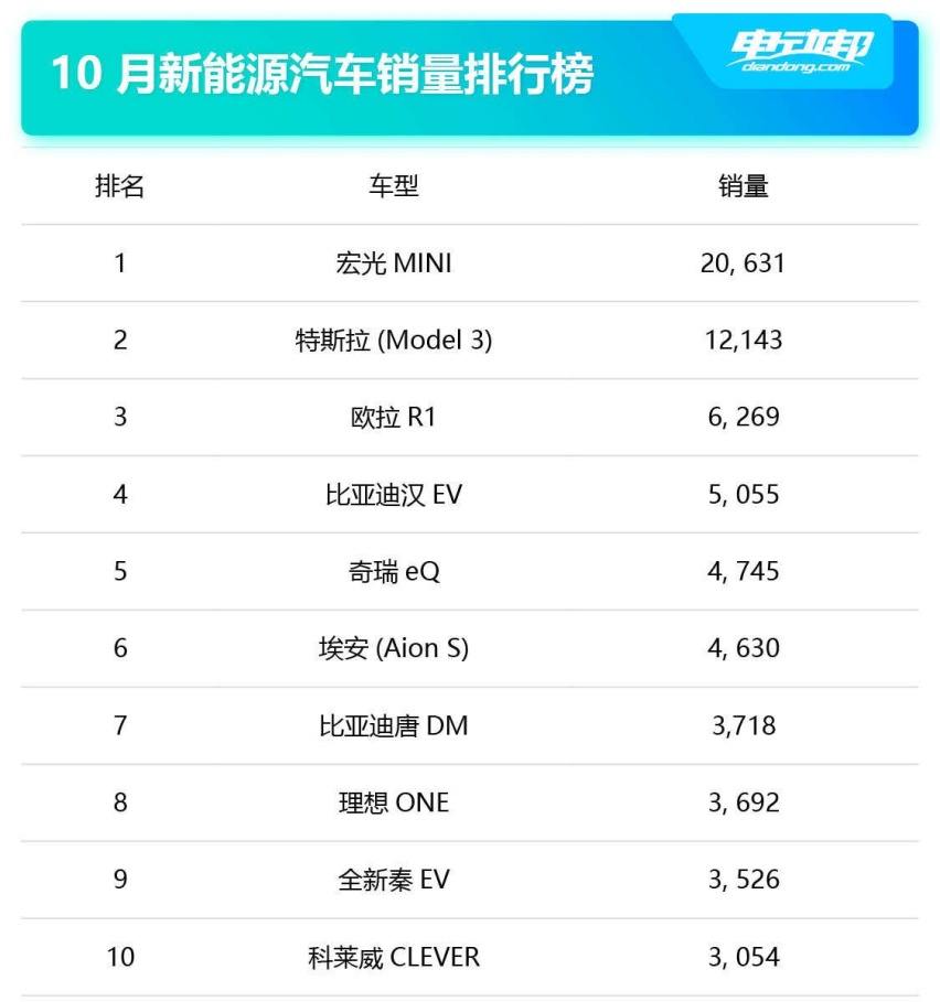 10月新能源销量榜出炉！微型车市场大热