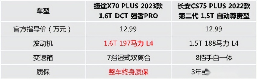 2023款捷途X70 PLUS与长安CS75 PLUS谁更能承担精致露