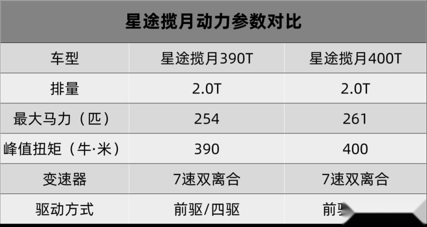 长安新款锐程CC蓝鲸版、星途揽月400T今天都上市了…丨今日车闻