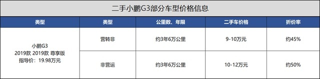 3年6万公里，二手小鹏G3只卖9万，网约车退役能买吗？