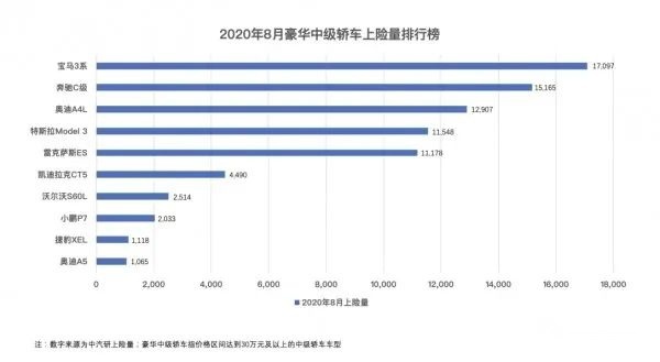 小鹏硬气：高端纯电比销量，我只看上险数