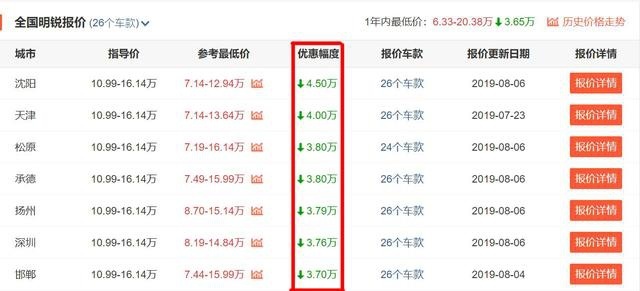 优惠3万多，斯柯达明锐为何就是卖不过大众朗逸？