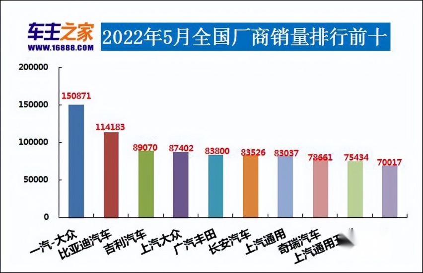 2022年5月汽车销量排行榜 一汽-大众销量领衔