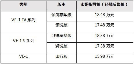 17.48万-18.48万，广汽本田2022款VE-1 TA系列上市