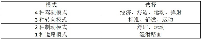 华为技术加持 续航里程超过1000km 试驾赛力斯华为智选SF5