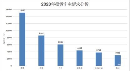 3.15面面观：车辆自身故障，消费者维权难等依旧未能妥善解决