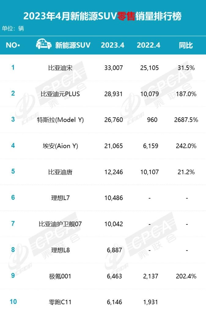 4月新能源车销量排行：比亚迪一家独大，埃安、理想紧随其后