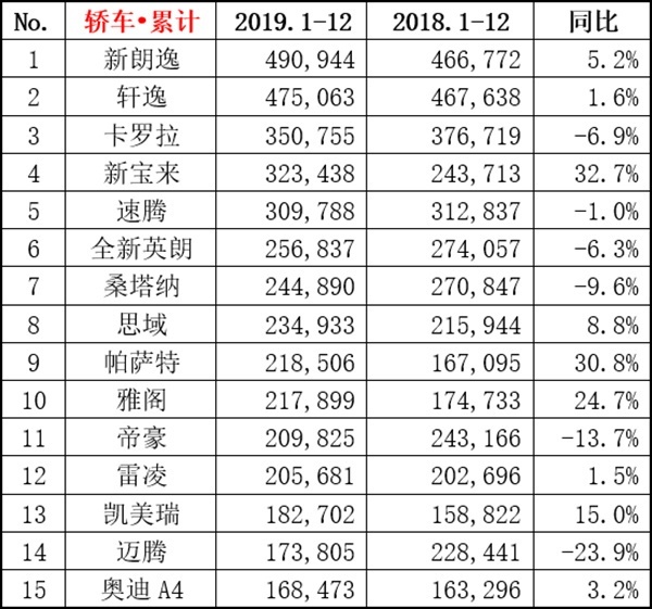 12月热点车型销量点评：帕萨特月销2万7，皓影注定成爆款！