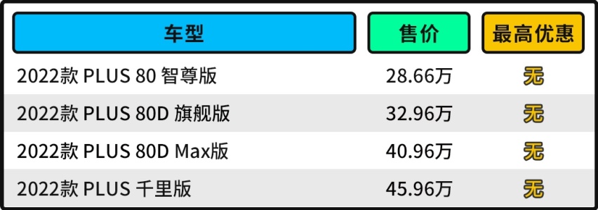 28.66万起 续航1008km？AION LX该怎么选？