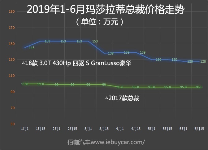 不比BBA差的豪华品牌！19年热门平行进口价格走势玛莎拉蒂篇