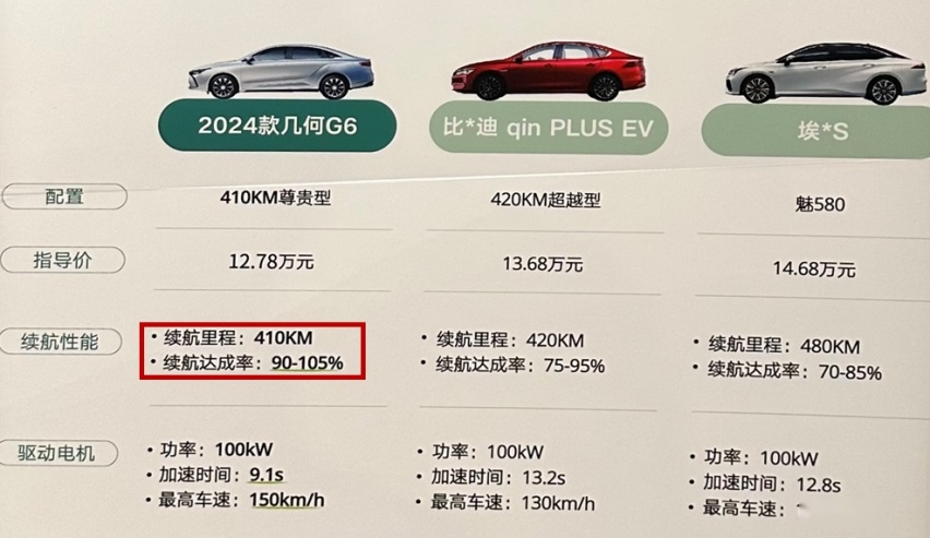 上海实测几何G6：综合续航达成率99.5%！实为网约车首选？