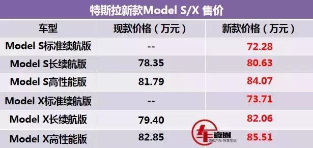 电池容量不变，续航提升明显！新款Model S/X续航、售价都上涨