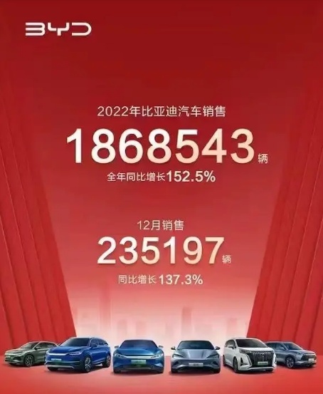 2022年狂卖186万辆车？汽车寒冬下，比亚迪为何笑到最后？