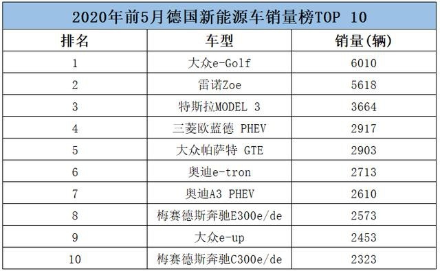 德国销量大涨，大众夺冠奔驰奥迪上榜，特斯拉销量不如国内一个月