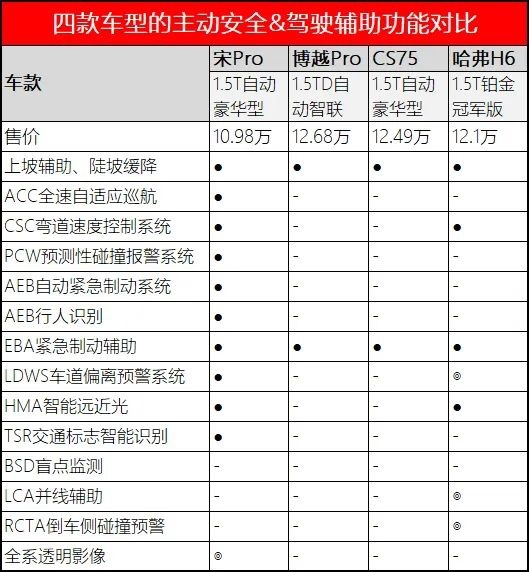 “三好生SUV”很多，但10万出头，它是最优解！