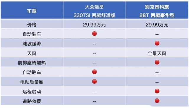 昂科旗质量堪忧，销量只有途昂1/7，只靠降价还能维持多久？