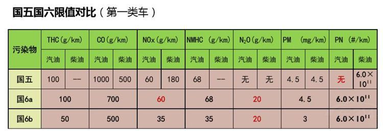 “真假国六”需分清 否则上不了牌就完了