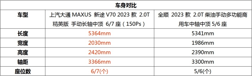 全顺V362的竞争对手来了 大通MAXUS新途V70有哪些打动人的地方