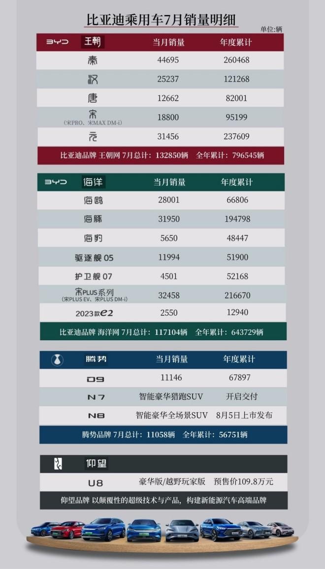 国产十大新能源品牌7月销量：比亚迪再创新高，蔚来首破2万大关！