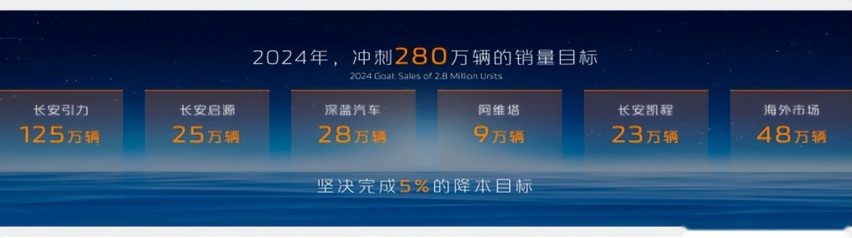 携手共进 向新跃迁 长安汽车召开2024全球伙伴大会