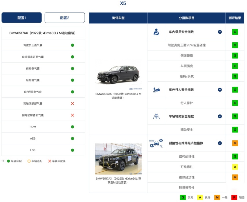 最新中保研碰撞结果，领克09、型格等多项获G，欧拉测试中A柱弯折