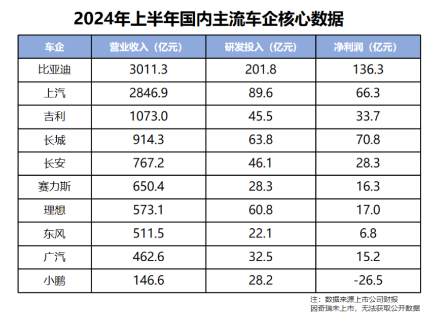 单车利润与研发投入差异巨大 比亚迪“看得远”更“走得稳”